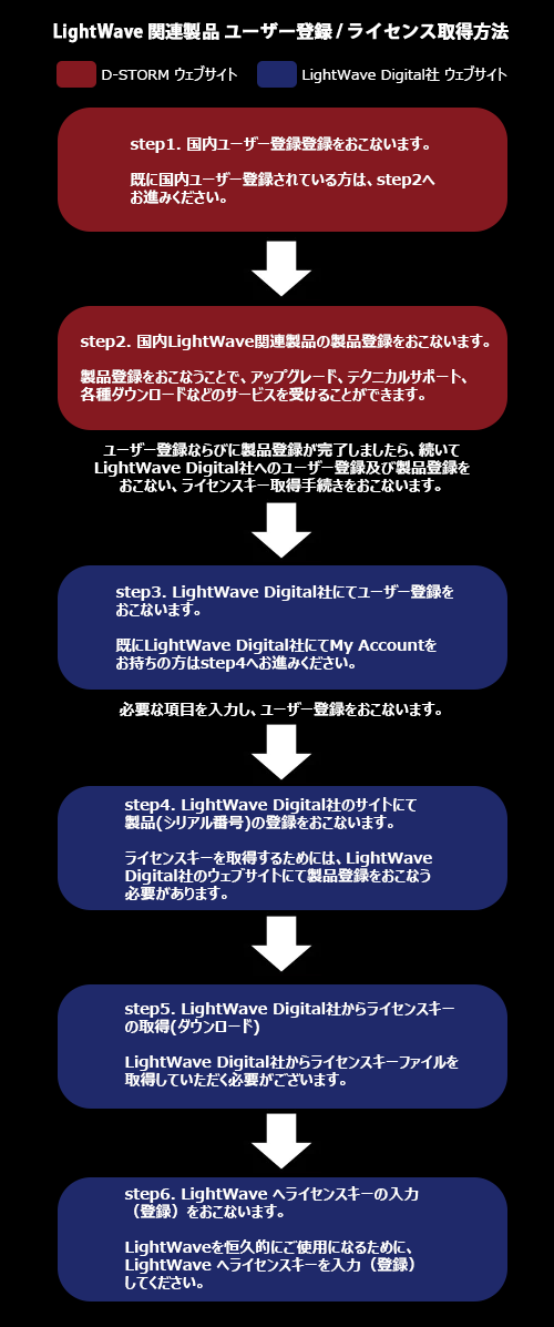 ユーザー登録とライセンス取得の流れ